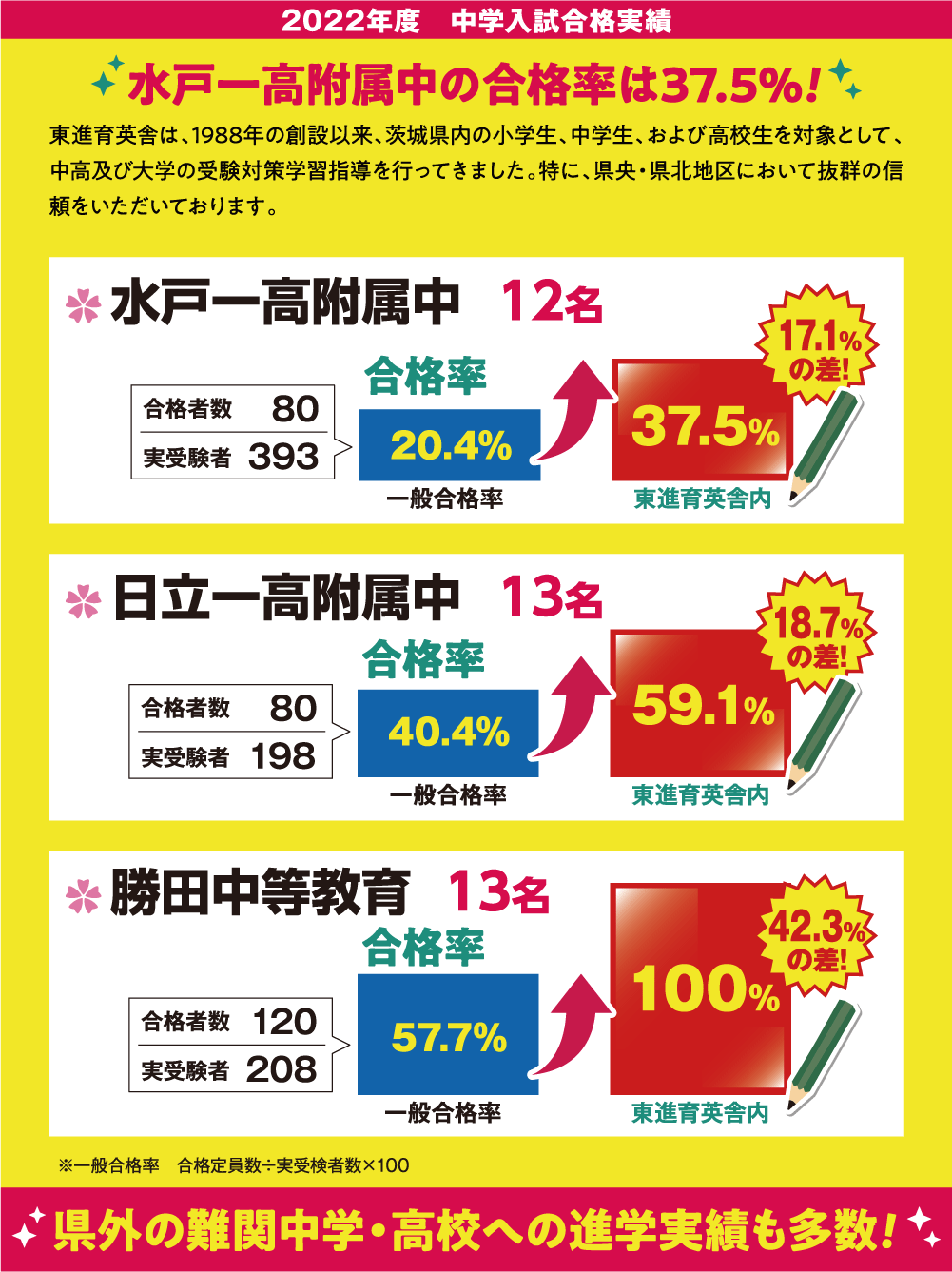 合格実績 東進育英舎